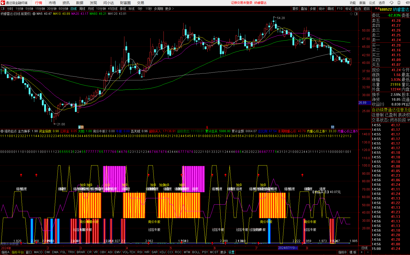 通达信指标公式《强势起点》幅图指标公式