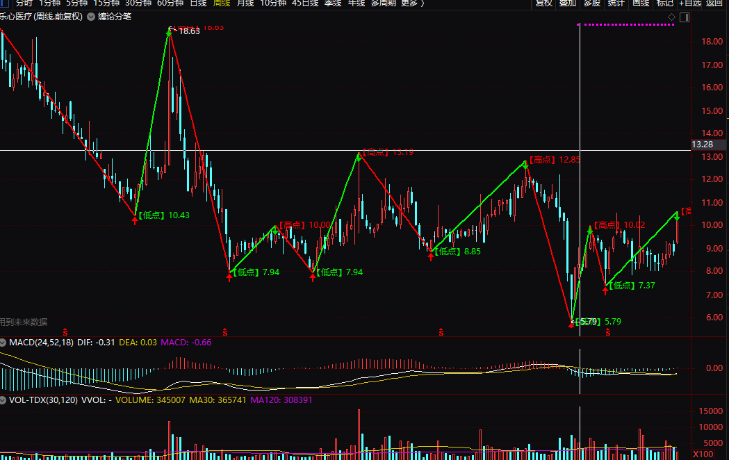 通达信指标公式《趋势带》主图指标公式