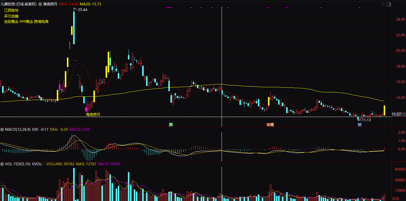 通达信指标公式《海底捞月》主图指标公式